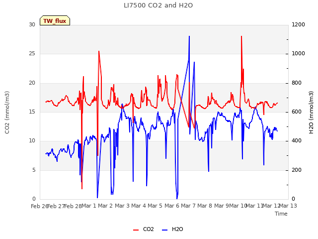 plot of LI7500 CO2 and H2O