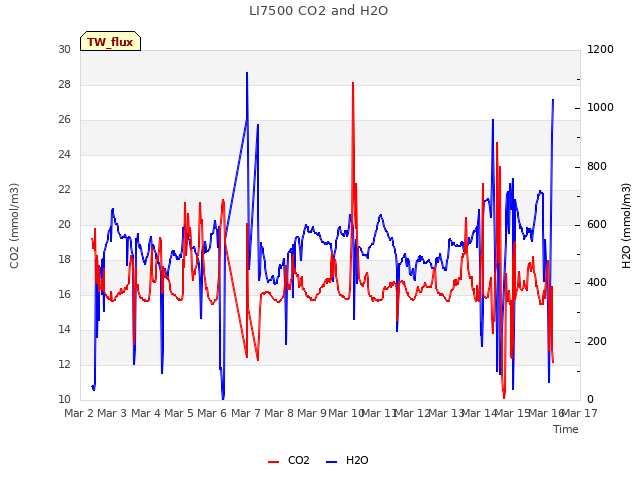 plot of LI7500 CO2 and H2O