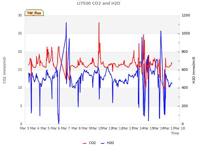 plot of LI7500 CO2 and H2O