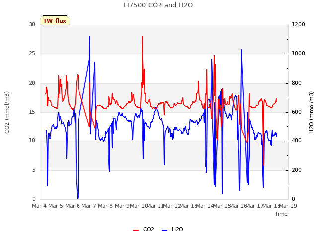 plot of LI7500 CO2 and H2O