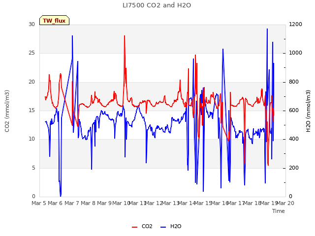 plot of LI7500 CO2 and H2O