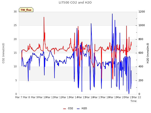 plot of LI7500 CO2 and H2O