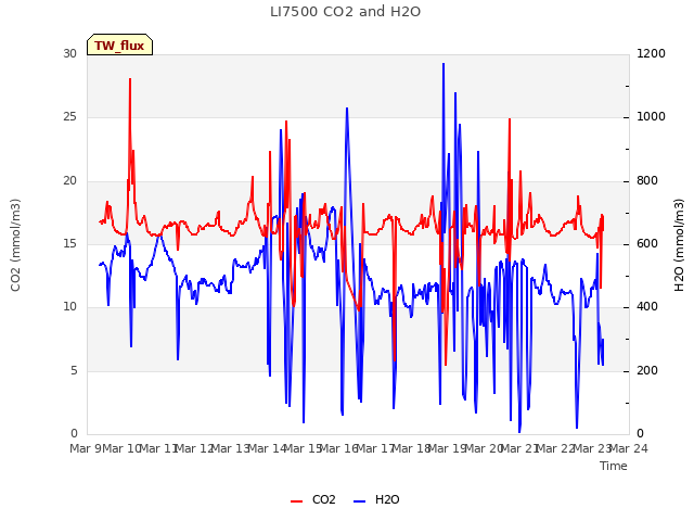 plot of LI7500 CO2 and H2O