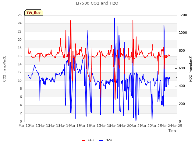 plot of LI7500 CO2 and H2O