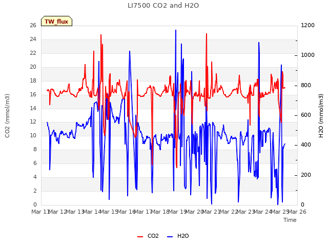 plot of LI7500 CO2 and H2O