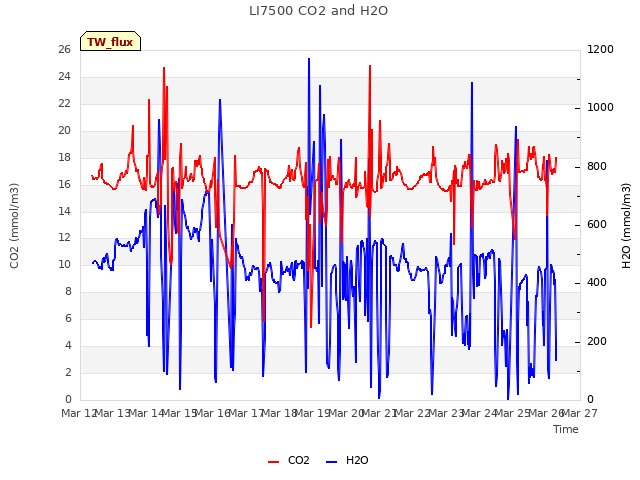 plot of LI7500 CO2 and H2O