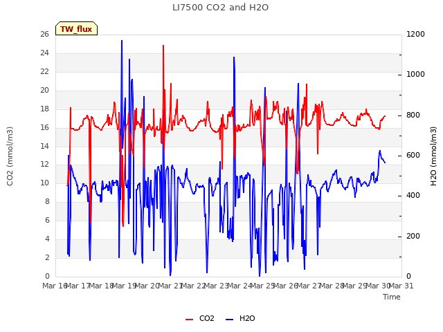 plot of LI7500 CO2 and H2O