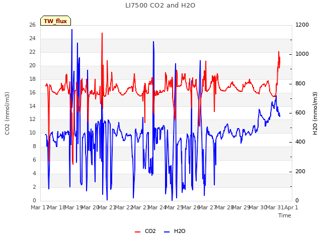 plot of LI7500 CO2 and H2O