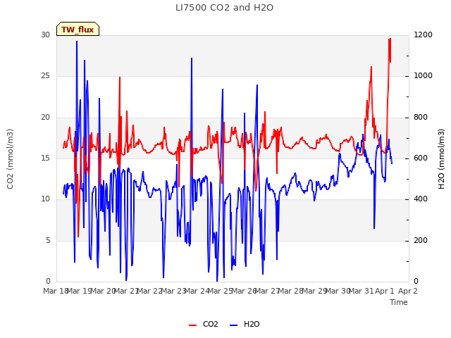 plot of LI7500 CO2 and H2O