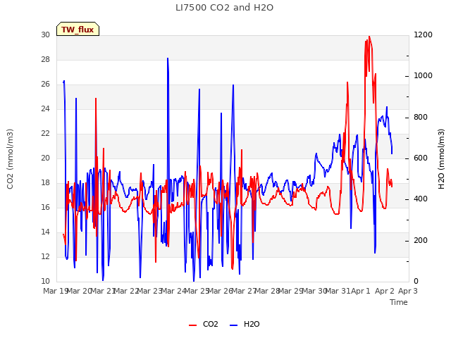 plot of LI7500 CO2 and H2O