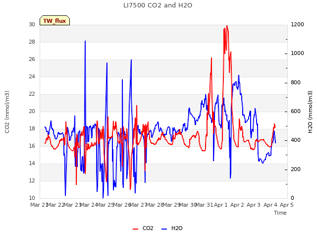 plot of LI7500 CO2 and H2O