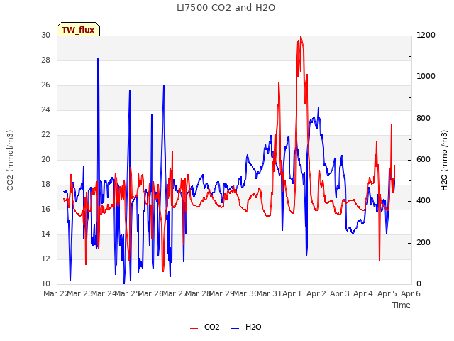 plot of LI7500 CO2 and H2O