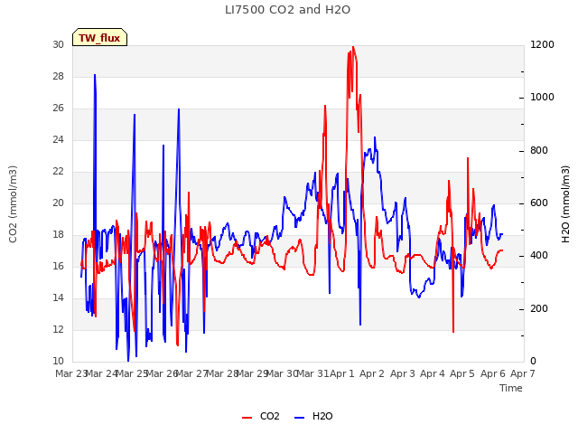 plot of LI7500 CO2 and H2O