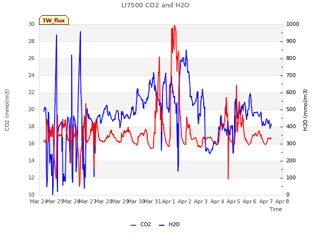 plot of LI7500 CO2 and H2O