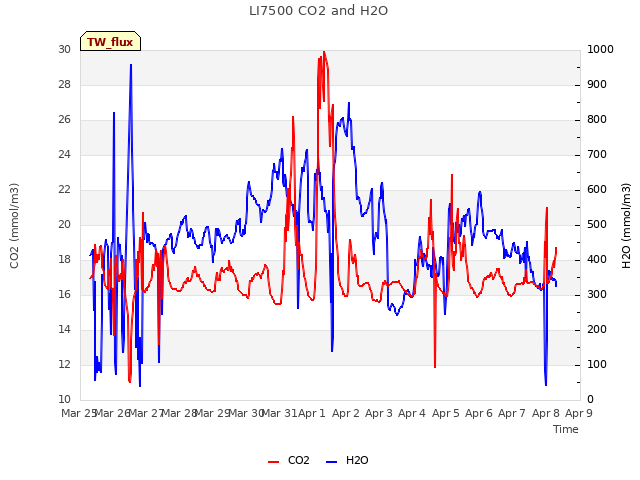 plot of LI7500 CO2 and H2O