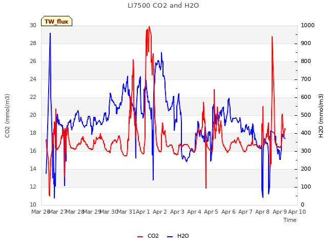 plot of LI7500 CO2 and H2O