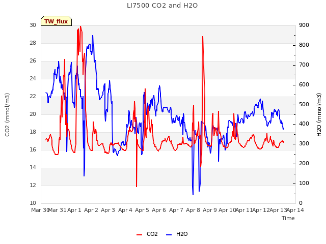 plot of LI7500 CO2 and H2O