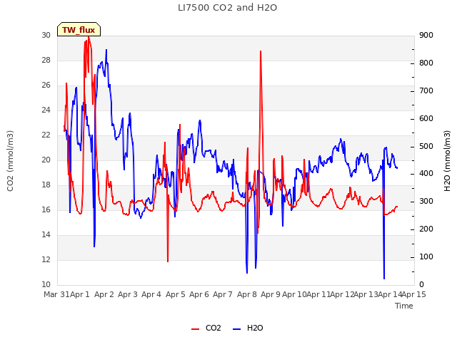 plot of LI7500 CO2 and H2O