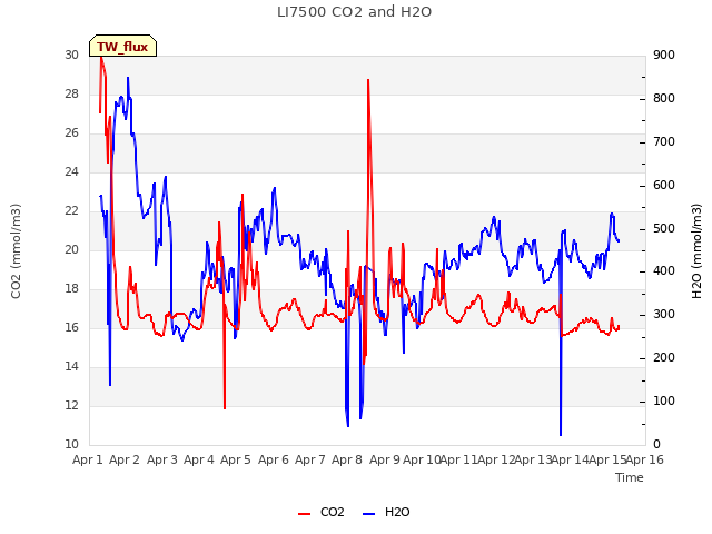 plot of LI7500 CO2 and H2O