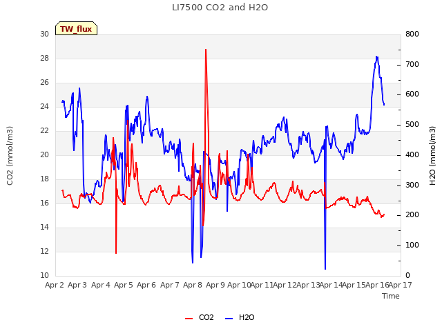 plot of LI7500 CO2 and H2O