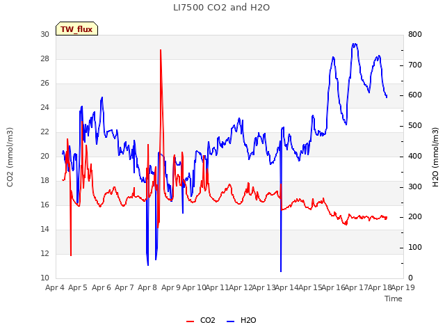 plot of LI7500 CO2 and H2O