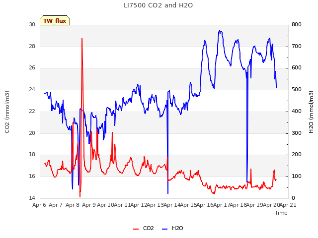 plot of LI7500 CO2 and H2O