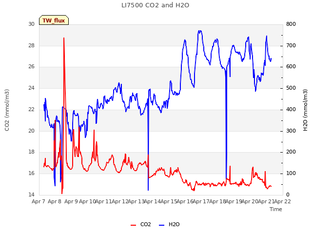 plot of LI7500 CO2 and H2O