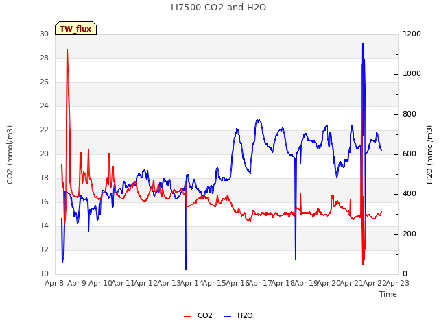 plot of LI7500 CO2 and H2O