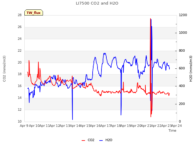 plot of LI7500 CO2 and H2O