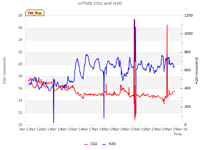 plot of LI7500 CO2 and H2O