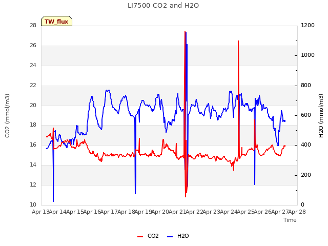 plot of LI7500 CO2 and H2O