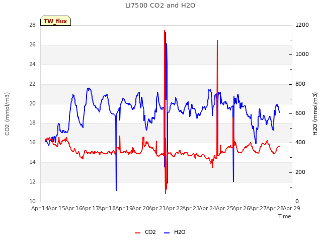 plot of LI7500 CO2 and H2O