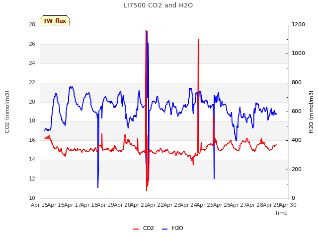 plot of LI7500 CO2 and H2O