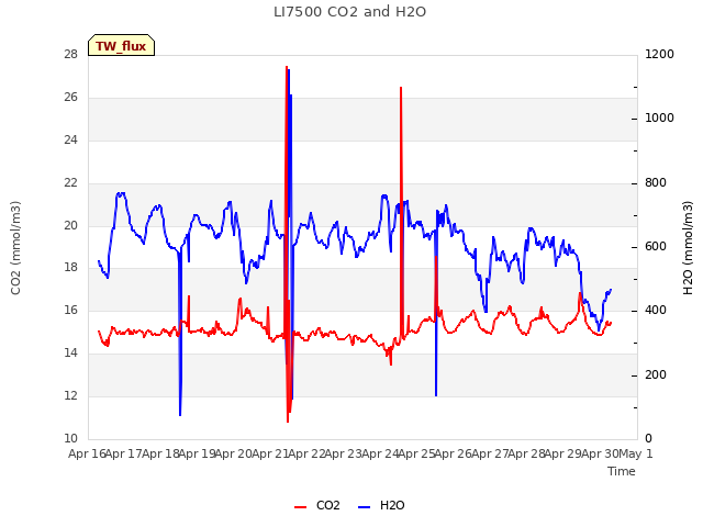 plot of LI7500 CO2 and H2O