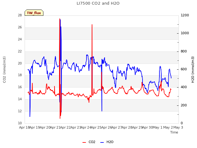 plot of LI7500 CO2 and H2O