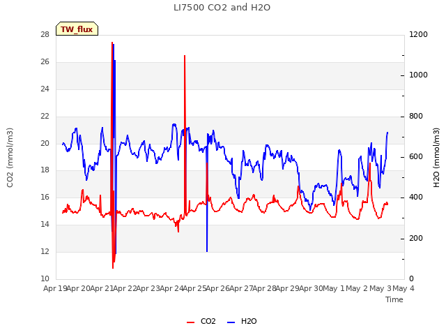 plot of LI7500 CO2 and H2O