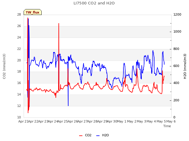 plot of LI7500 CO2 and H2O