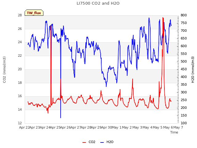 plot of LI7500 CO2 and H2O