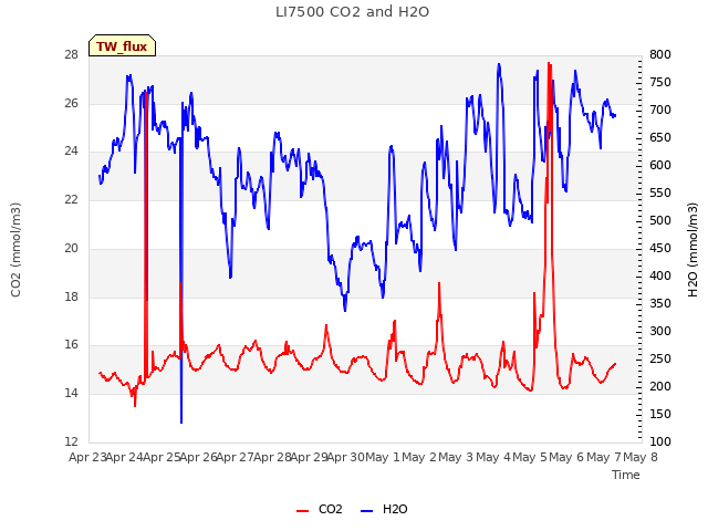 plot of LI7500 CO2 and H2O