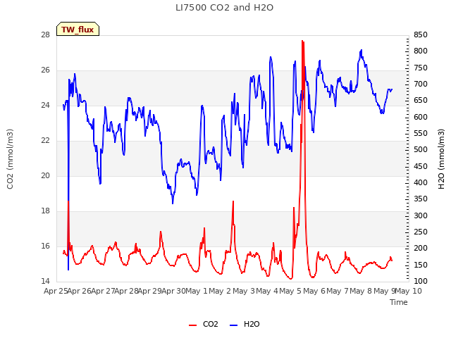 plot of LI7500 CO2 and H2O