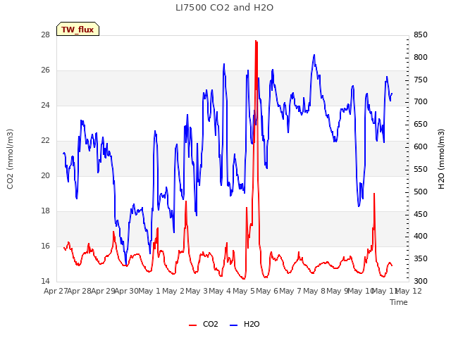 plot of LI7500 CO2 and H2O