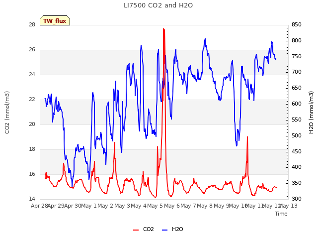 plot of LI7500 CO2 and H2O