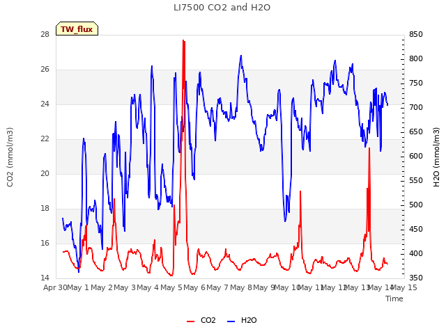 plot of LI7500 CO2 and H2O