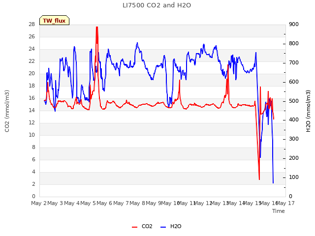 plot of LI7500 CO2 and H2O