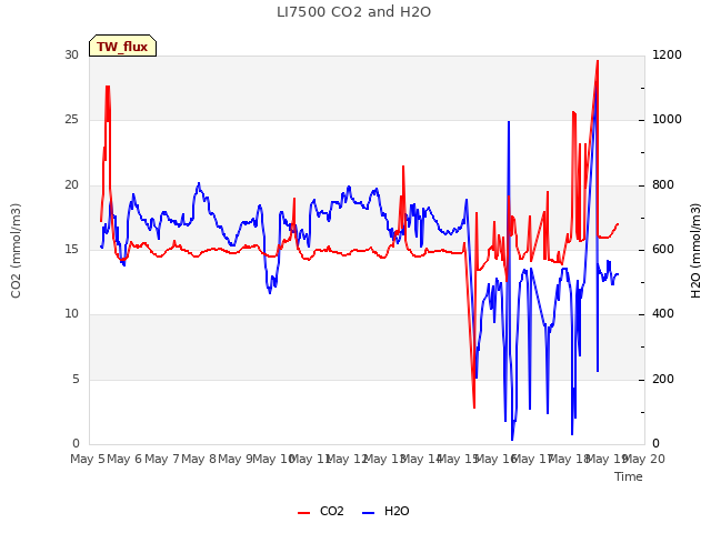 plot of LI7500 CO2 and H2O