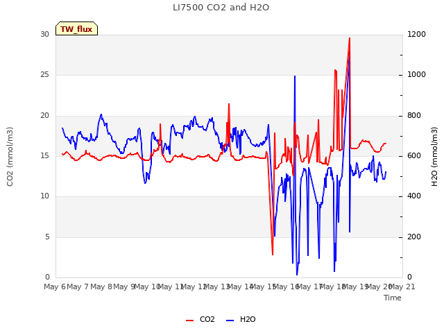 plot of LI7500 CO2 and H2O