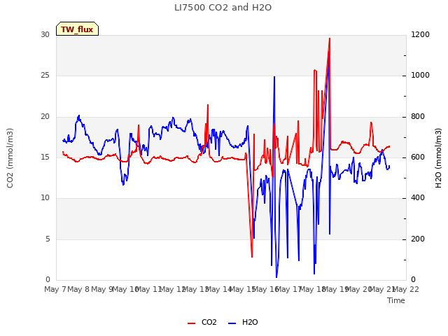 plot of LI7500 CO2 and H2O