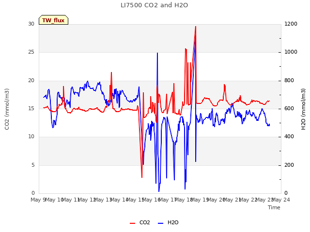 plot of LI7500 CO2 and H2O