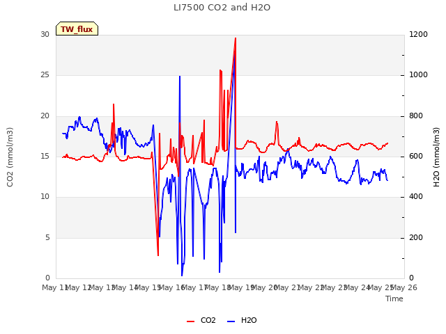 plot of LI7500 CO2 and H2O