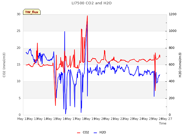 plot of LI7500 CO2 and H2O